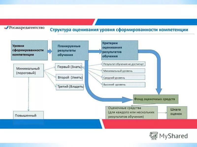 Разработка образовательных программ высшего образования. Разработка образовательных программ высшего образования
