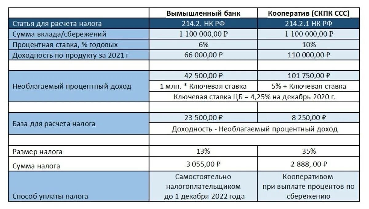 Налогообложение банковских депозитов. Налоги в 2022 году. НДФЛ С процентов по вкладам. Налог проценты вклады. Уплата есн 2024