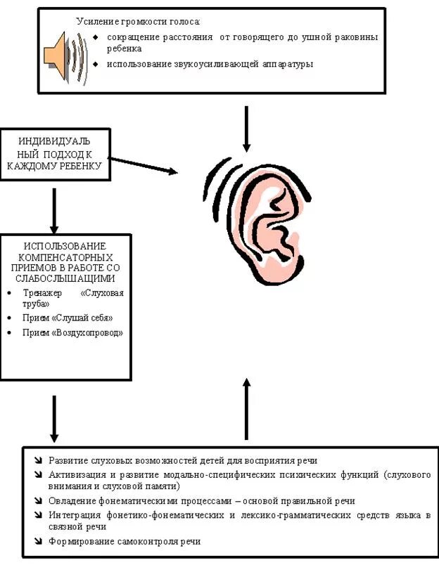 Особенности логопедической работы с детьми с нарушениями слуха. Дети с нарушением слуха схема. Схема обследование речи у детей с нарушением слуха. Причины нарушения слуха классификация нарушений слуха. Нарушения слуховых функций