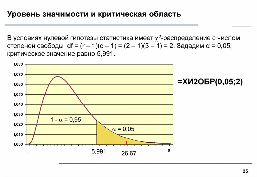 Показатель значимости. Уровень значимости. Уровень значимости в статистике. Критический уровень значимости. Значения уровня значимости.