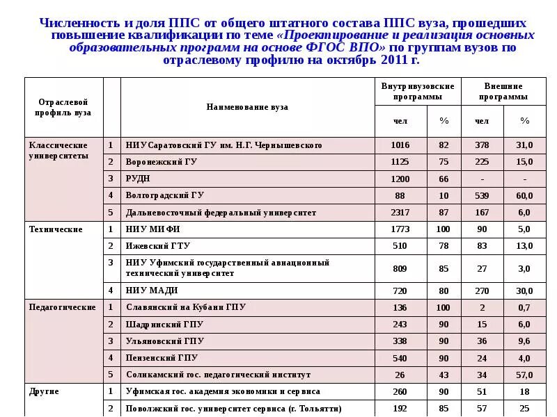 Сколько длится институт. Индекс группы в университете. ППС В вузе. Должности ППС В вузе. Штатная численность батальона ППСП от.