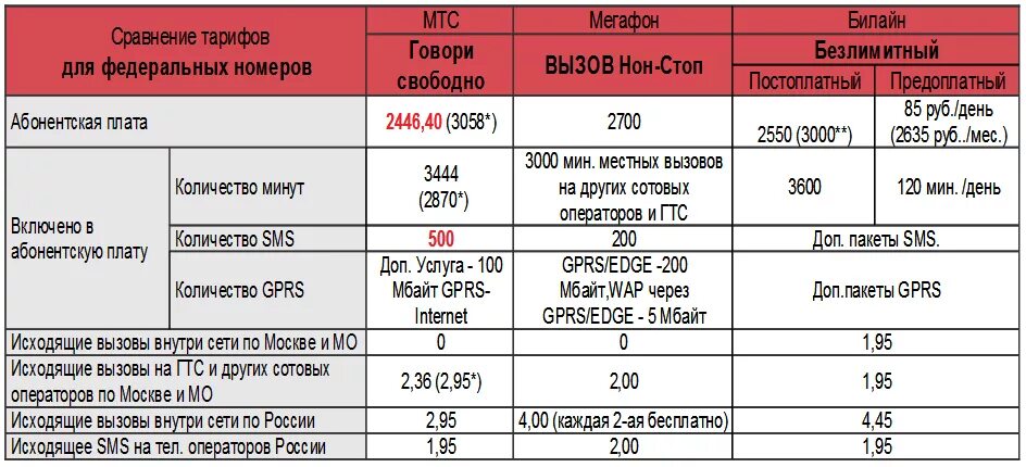 Выгодная связь в россии. Тарифные планы мобильных операторов. Выгодные тарифы сотовых операторов. Сравнение тарифов сотовых операторов. Выгодные тарифы операторов сотовой связи.