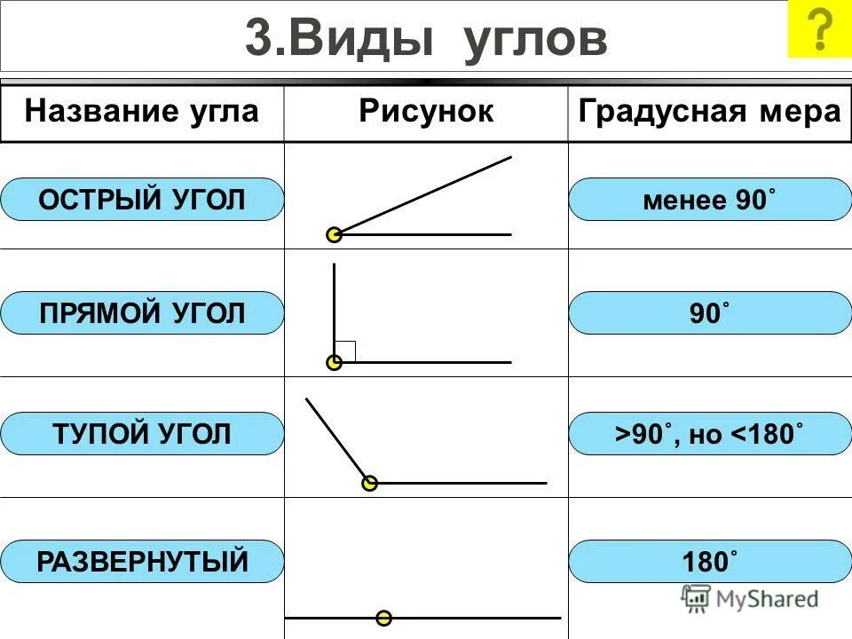 Градусная мера острого угла. Виды углов. Виды углов и их градусная мера. Углы и их названия.