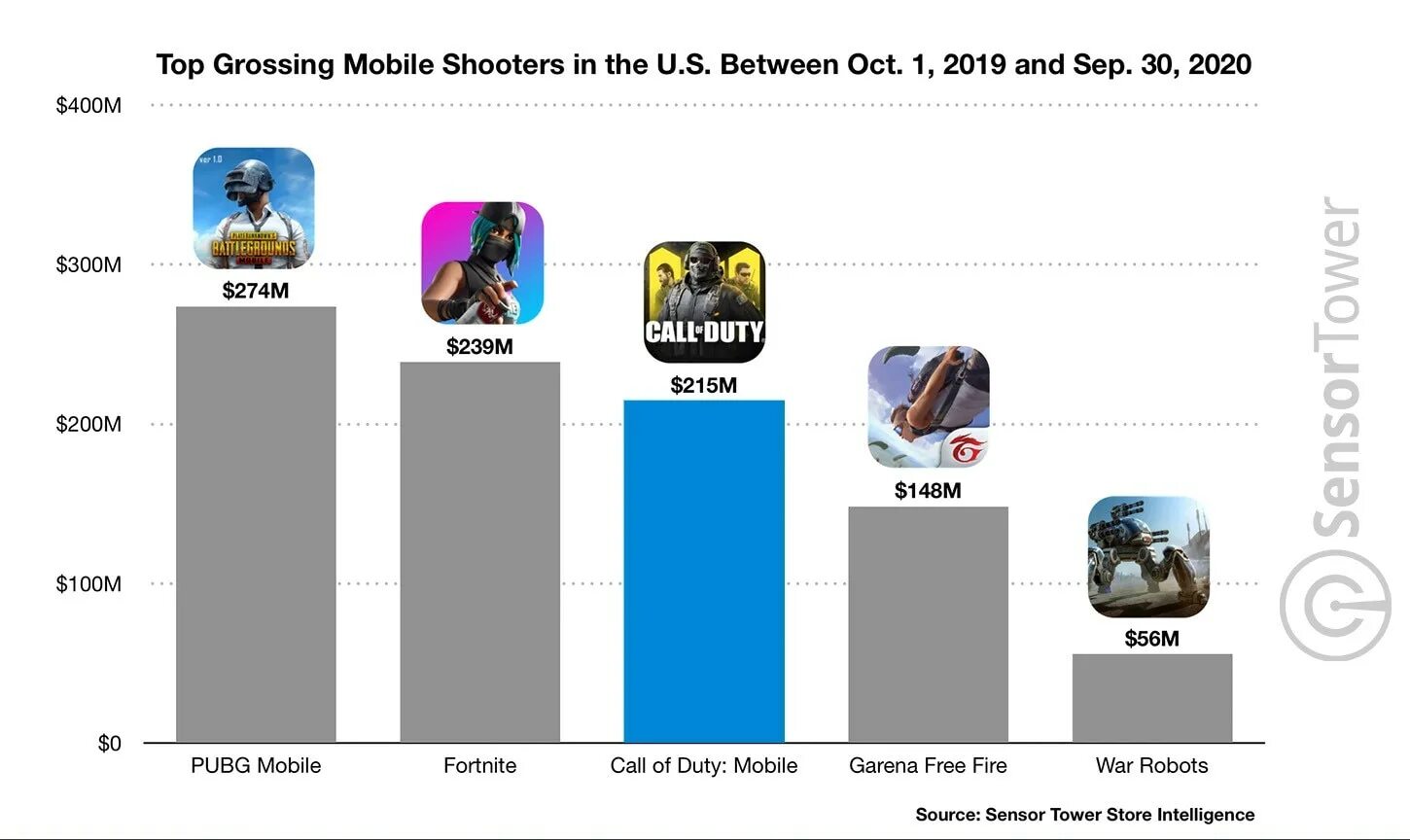Топ самых популярных мобильных игр 2020. Самые прибыльные мобильные игры 2020. Самые популярные мобильные игры в США. Топ 10 мобильных игр 2019.