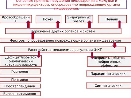 Нарушение усвоения пищи