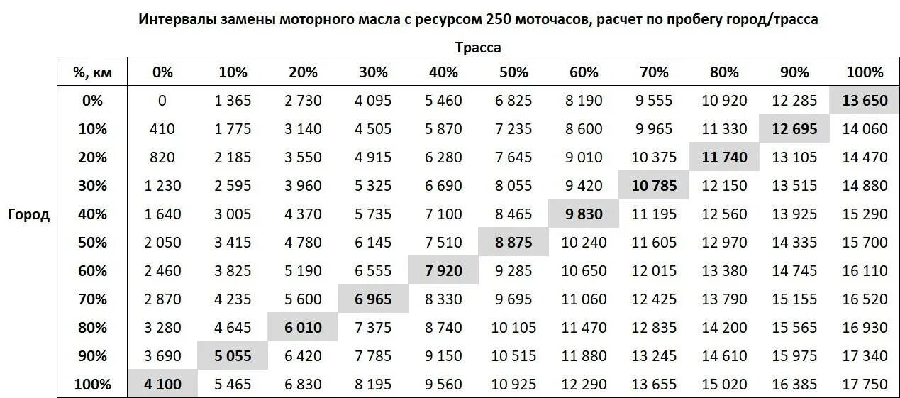 Замена масла после пробега. Расчет мото чисов. Моточасы моторного масла. Таблица замены масла. Таблица моточасов.