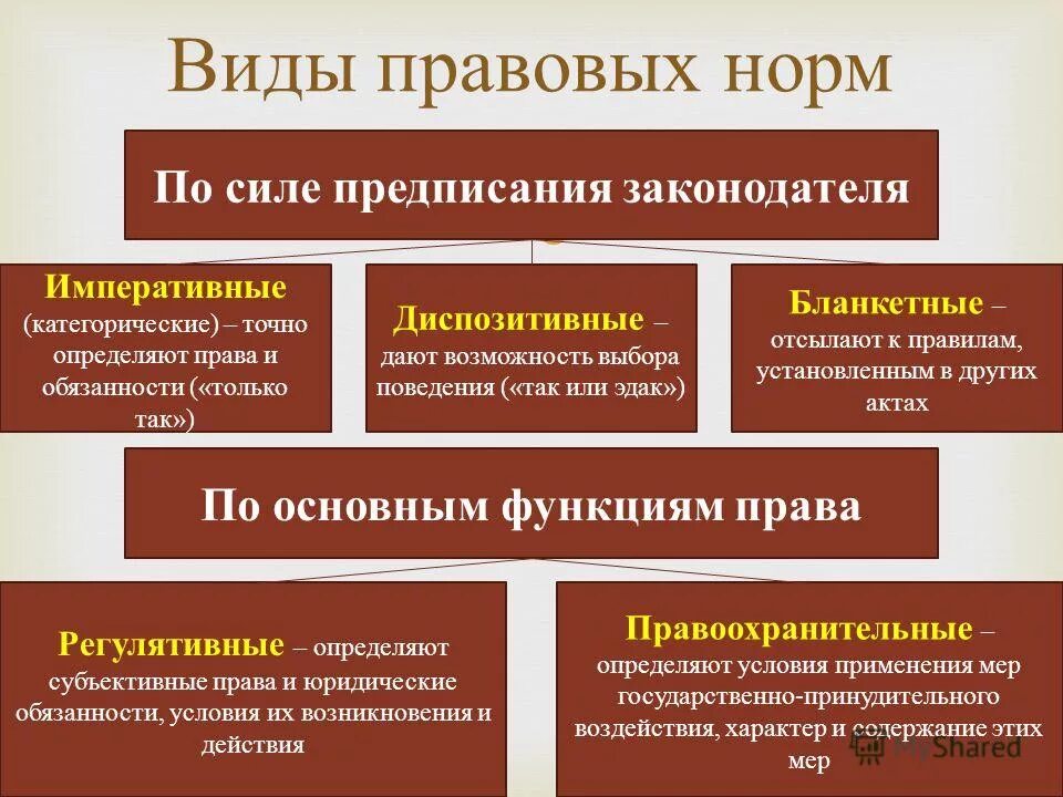 Виды правовых норм. Право основные формы и нормы.