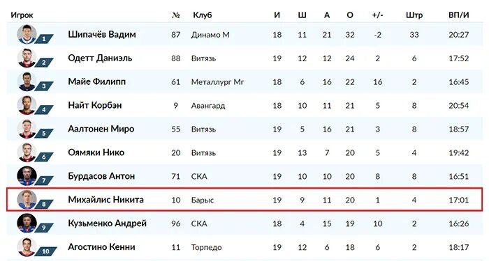 Лучший бомбардир кхл на сегодня. Лучшие бомбардиры кхл 2025 года. кхл бомбардиры. полная статистика игроков кхл. список лучших бомбардиров кхл топ 10.