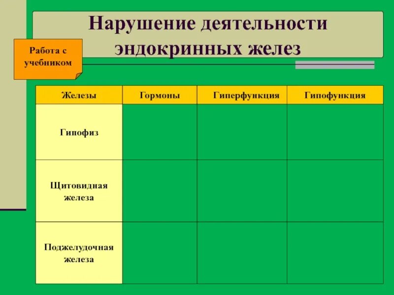 Биология 8 класс железы внутренней секреции и их функции. Нарушение деятельности эндокринных желез таблица. Железы гормоны гиперфункция гипофункция. Желез гормоны гиперфункция гипофункция.