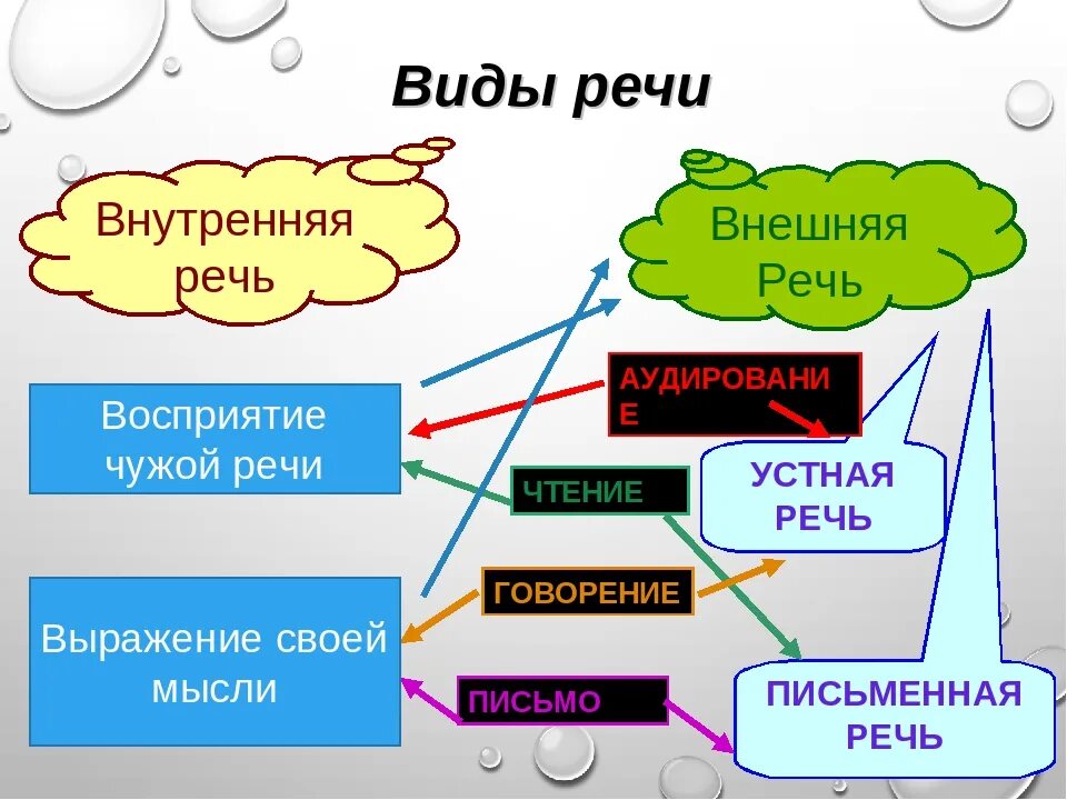 Диалогическая форма речи 2 класс. Внешняя и внутренняя речь. Внутренняя речь это в психологии. Устная и письменная речь внутренняя речь. Внутренняя речь схема.