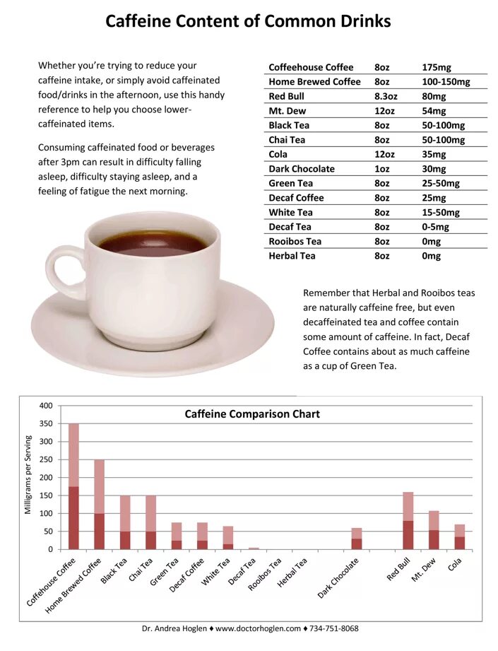 400 Мг кофе. Диаграмма кофеина. 150 Мг кофе. 900 Мг кофеина.