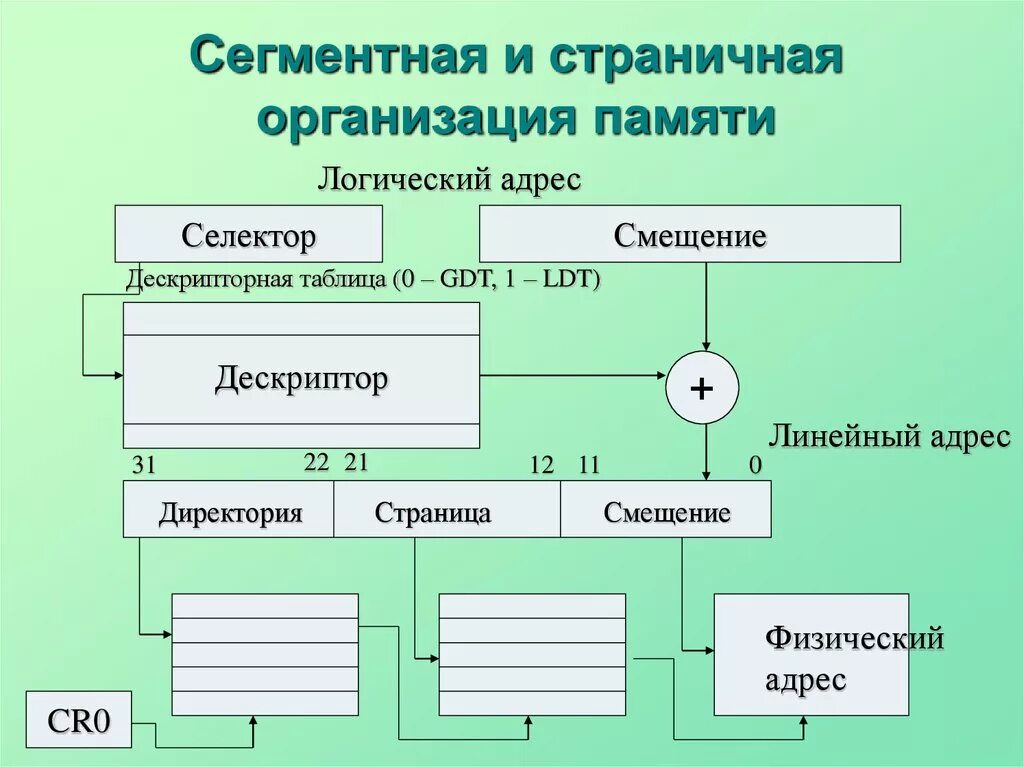 Сегментно-страничная организация оперативной памяти. Сегментная страничная и сегментно-страничная организация памяти. Линейная, страничная, сегментная память.. Сегментная организация памяти микропроцессора. Система организации памяти