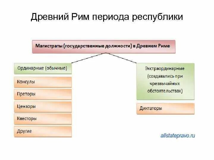 Государственный строй рима древнейшего периода. Система магистратур в римской Республике. Государственный Строй римской империи в Республиканский период. Магистратуры в древнем Риме в период Республики. Магистратуры в древнем Риме схема.