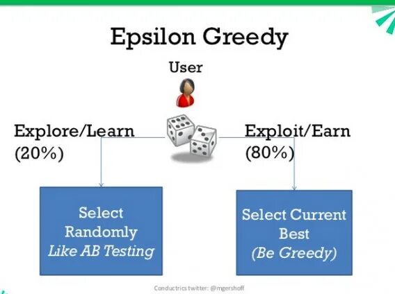 Включи гриди. Метод greedy. Алгоритм greedy. Epsilon greedy. Epsilon greedy algorithm.