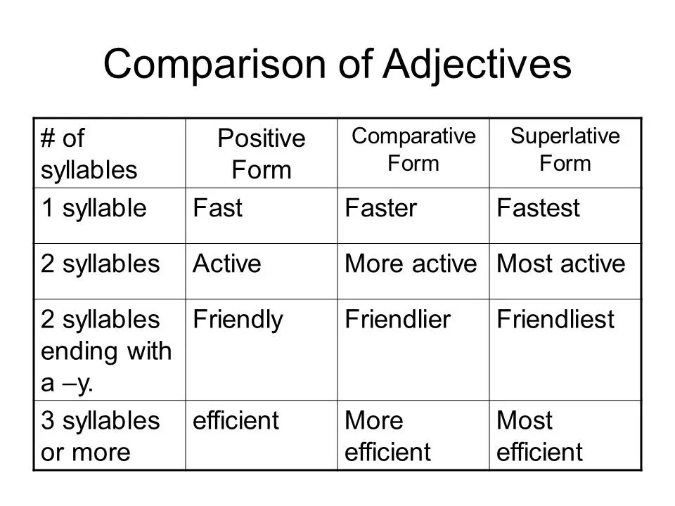 Happy comparative and superlative. Adjective Comparative Superlative таблица. Таблица Comparative and Superlative forms. Прилагательные Comparative form. Таблица Comparative and Superlative.