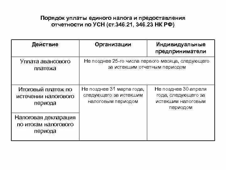 Глава 26.2 нк рф ндс. Порядок и сроки уплаты УСН. Упрощенная система налогообложения порядок исчисления налога. Упрощенная система налогообложения порядок и сроки уплаты налога. Порядок и сроки уплаты налога по УСН..