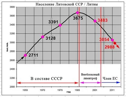 Численность населения литвы