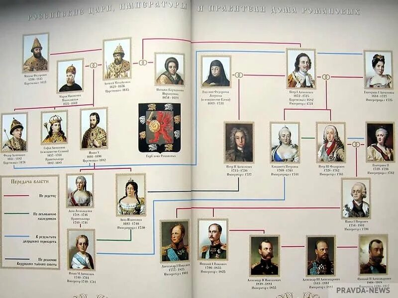 Правители России династии Романовых. Романовы вся Династия с датами правления. Романовы Династия Древо. Генеалогическое дерево правителей династии Романовых.