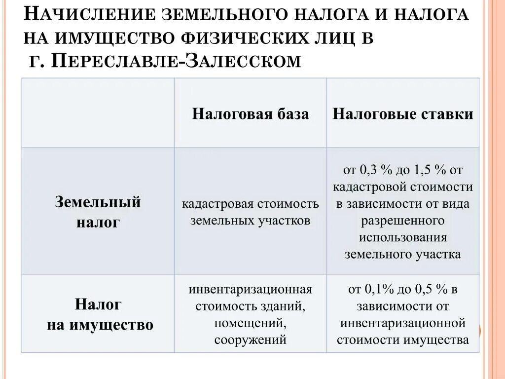 На имущество физических лиц какой. Начисление земельного налога. Налог на имущество физических лиц. Земельный налог налог на имущество физических лиц. Земельный налог ставка.