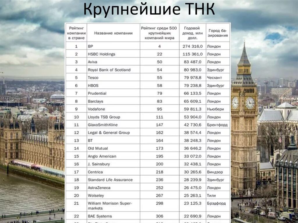 Крупнейшие компании Великобритании. ТНК Великобритании. Крупные предприятия в Англии. Крупнейшая ТНК Англии.