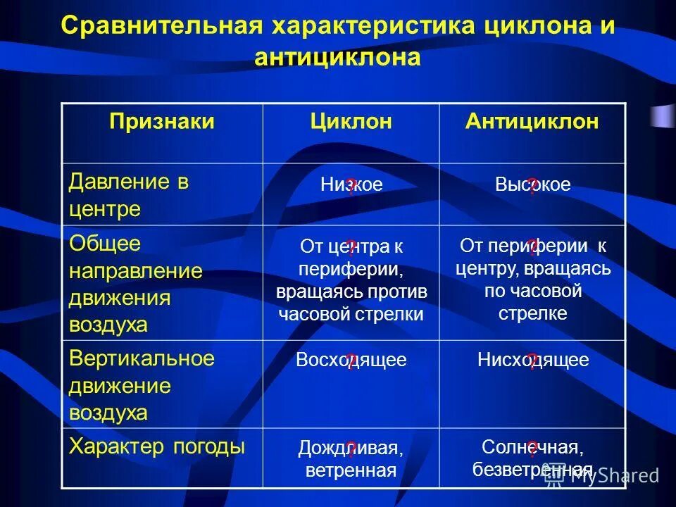 Общее направление общий характер. Сравнительная таблица циклона и антициклона. Давление в центре циклона и антициклона. Таблица циклоны и антициклоны 8 класс по географии. Характеристика циклона и антициклона.