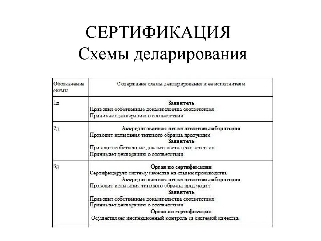 Схемы сертификации метрология. Схемы декларирования соответствия. 6 Д схема декларирования. Схемы декларирования в метрологии и их содержание. Схемы сертификации декларирования