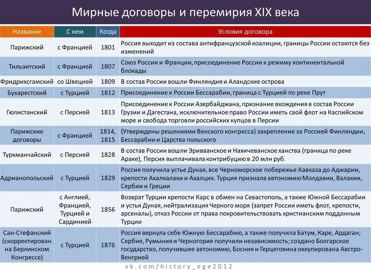 Класс международная названия. Мирные договора России 19 век. Мирные договоры 17 века в России таблица. Таблица мирных договоров 19 века. Войны и мирные договоры России таблица ЕГЭ.