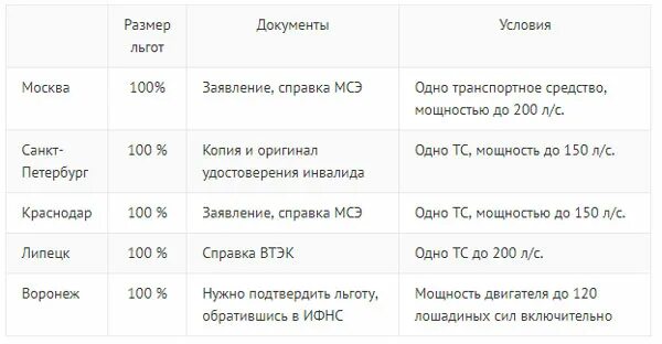 Транспортный налог для инвалидов 2 группы. Налог для инвалидов 2 группы на автомобиль. Транспортный налог для инвалидов 1 группы.