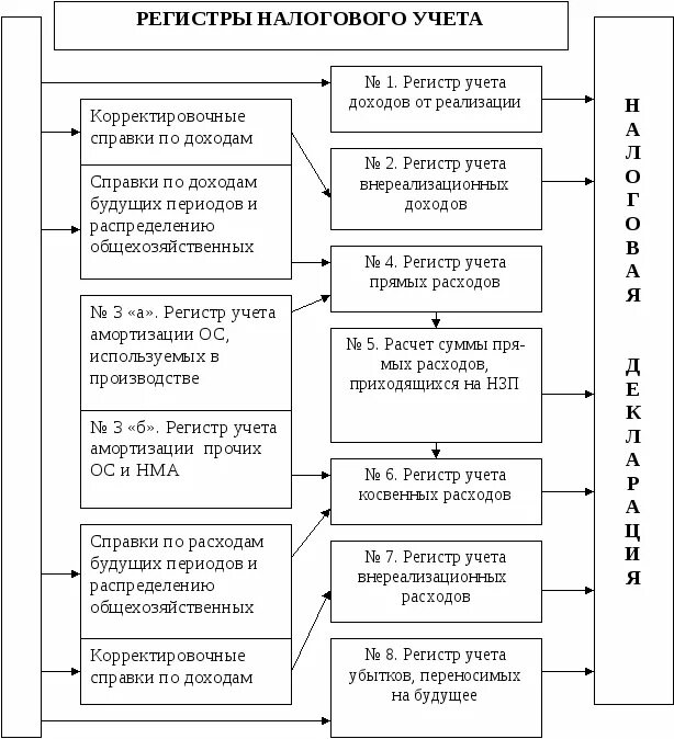 Структура регистров налогового учета. Схема бухгалтерского учета и налогового учета. Налоговый учет схема. Состав и структура регистров налогового учета.