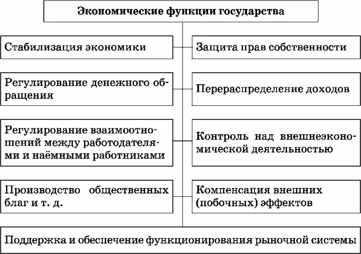 Хозяйственная экономическая функция государства. Экономические функции гос ва. Экономические функции гос ва в рыночной экономике. Экономические функции государства схема. Основные экономические функции гос-ва.