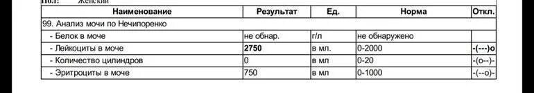 Моча по нечипоренко расшифровка норма. Норма белка в моче по Нечипоренко. Норма эритроцитов в моче по Нечипоренко у женщин. Норма лейкоцитов и эритроцитов в моче по Нечипоренко. Показатели анализа мочи по Нечипоренко.