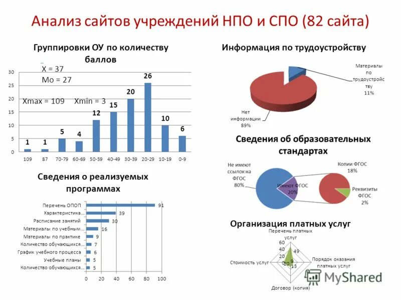 Анализ сайтов ростов