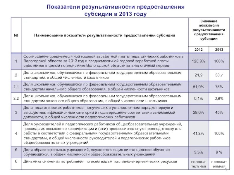 Результат предоставления гранта. Показатели результативности использования субсидии. Показатель результативности предоставления субсидии. Показатели результативности предоставления Гранта. Наименование показателя результативности.