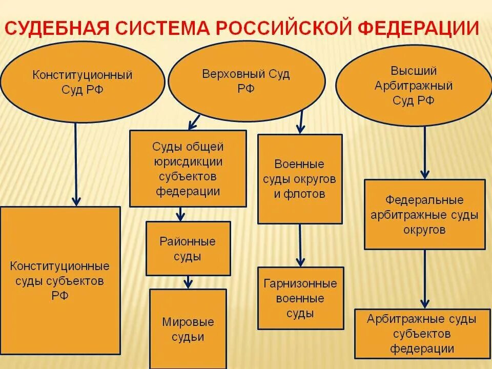 К каким судам относится районный суд. Система судов РФ (судебная система) – схема.. Какие суды есть в судебной системе РФ. Суды входящие в судебную систему РФ. Структура судебных судов РФ.