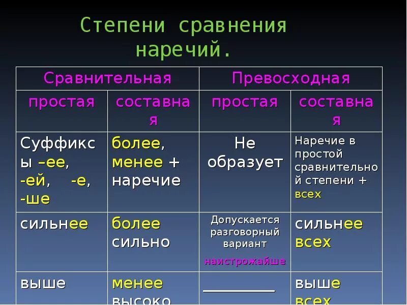 Сравнительная степень слова простой. Таблица сравнительная степень наречий в русском языке. Как образуются степени сравнения наречий в русском языке таблица. Степени сравнения наречий в русском языке таблица. Образование наречий степени сравнения наречий.
