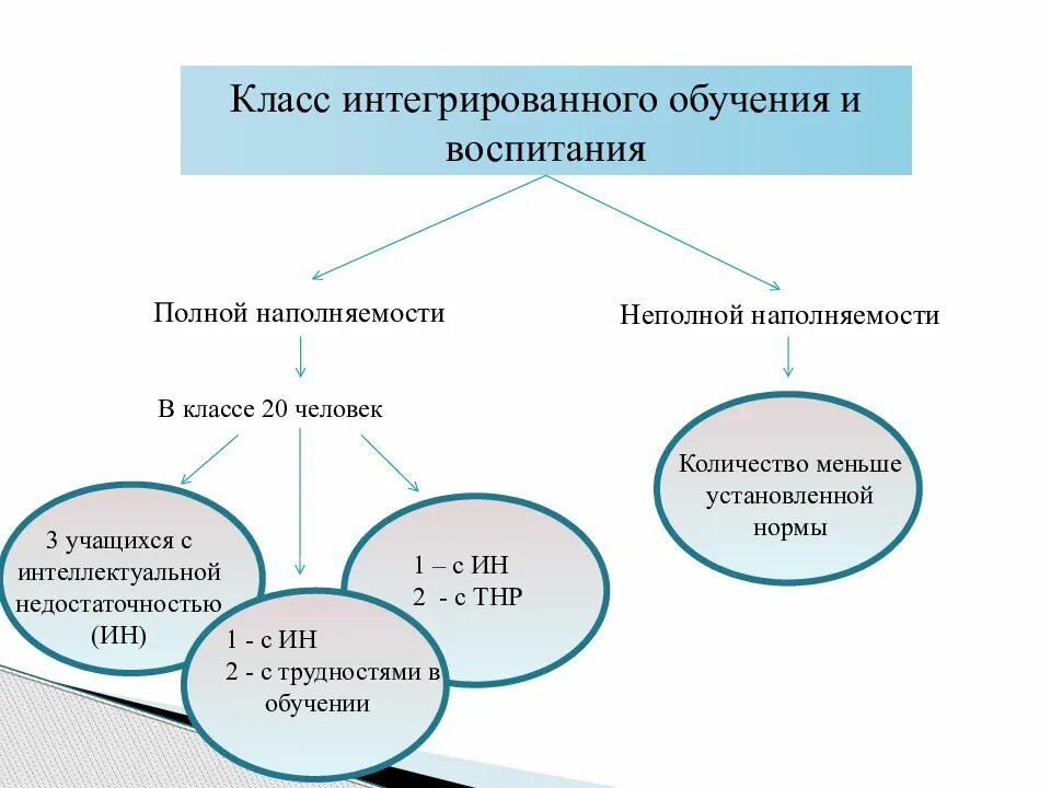 Интегральное обучение. Интегрированное обучение. Интегрированное образование это. Интегративное образование личности это. Интегрированные классы.