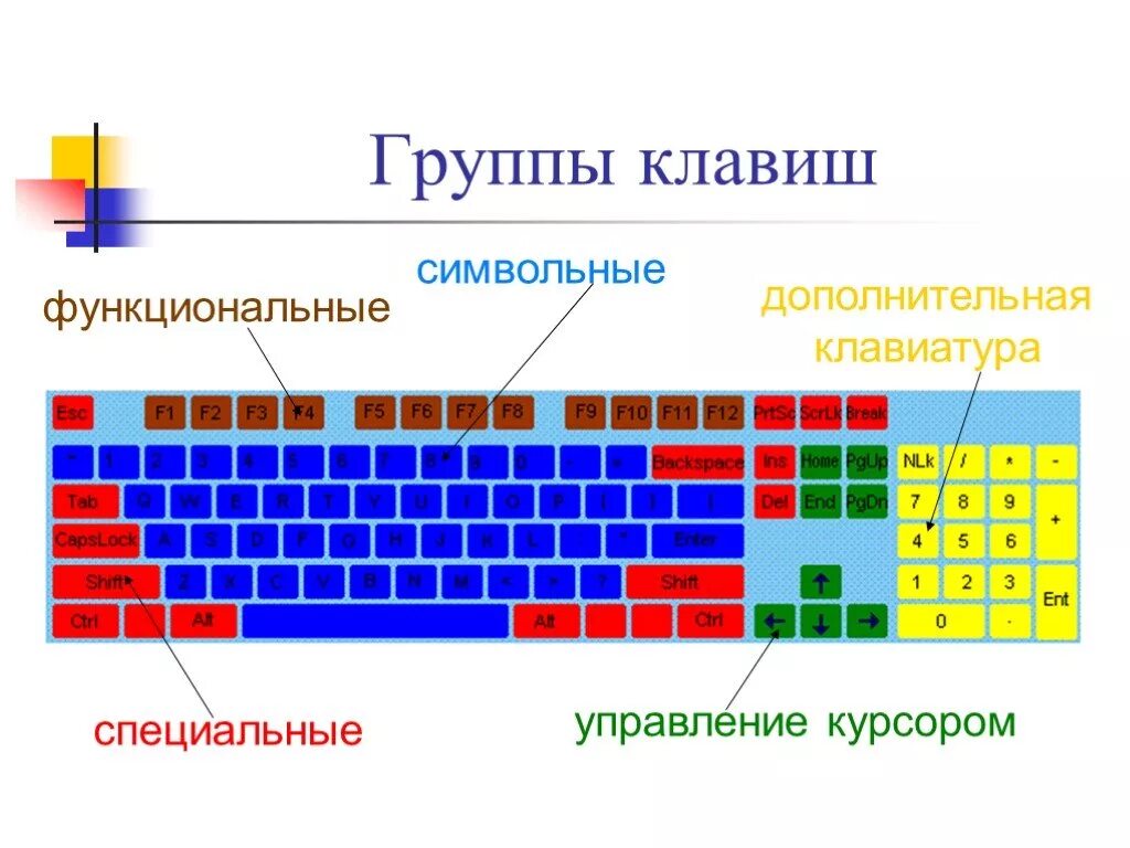 Основные группы компьютера. Группы клавиш. Группы клавиш на клавиатуре. Основные группы клавиш. Освновныегруппы клавиш.