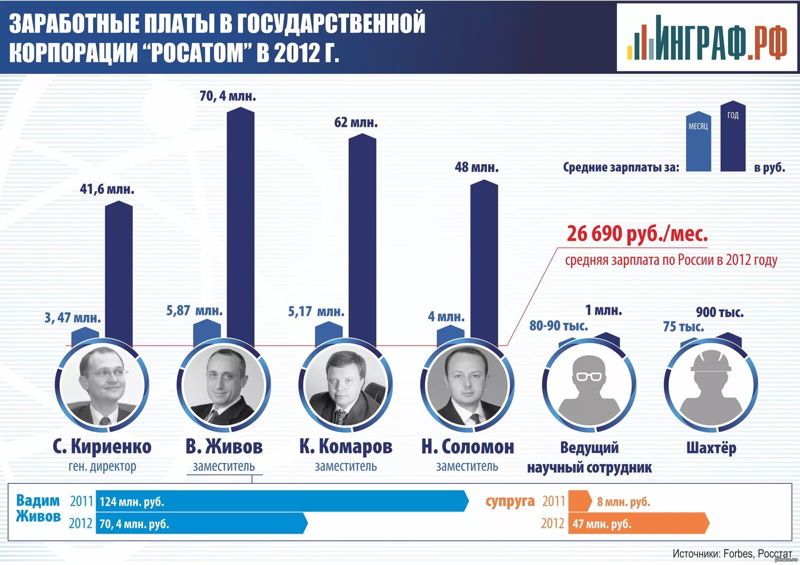 Какая заработная плата государственном. Росатом зарплаты. Средняя зарплата Росатома. Крупные государственные корпорации России. Заработная плата инфографика.