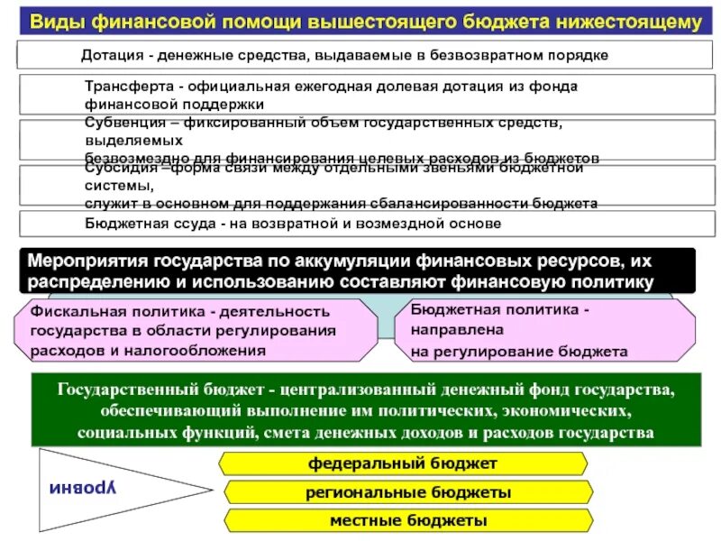 Социальный фонд тест. Централизованные бюджетные фонды. Бюджет централизованный денежный. Финансы государства. Централизованный денежный фонд государства.