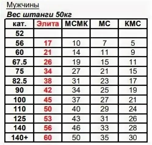 Подъем на бицепс нормативы 2024. Нормативы на бицепс. Подъем штанги на бицепс нормативы. Нормативы по подъему на бицепс. Подъем на бицепс разрядная таблица.