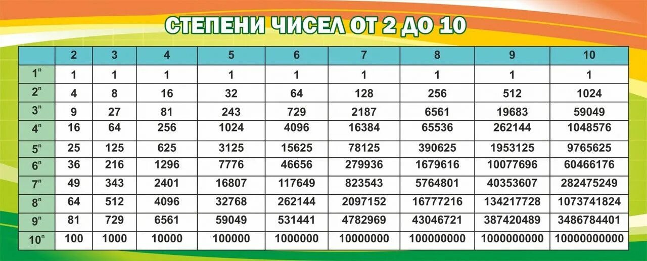 11 8 в 5 степени. Таблица второй степени числа 2. степени чисел от 2 до 10 таблица. таблица возведения в степень 2. таблица степеней чисел.