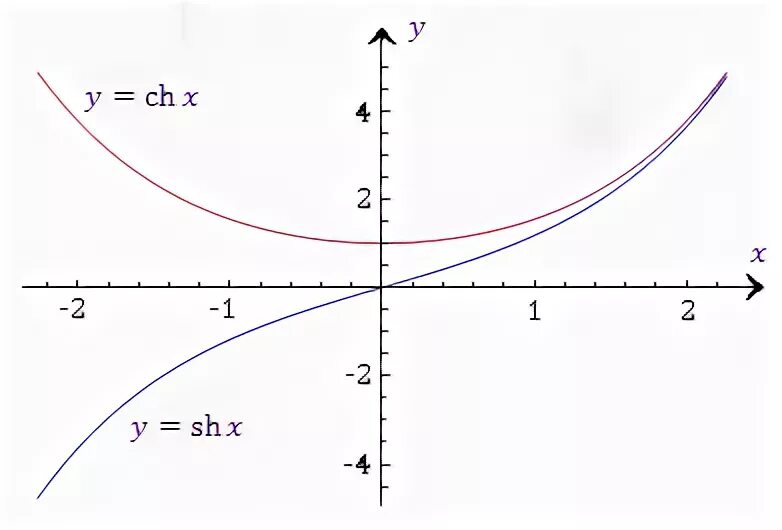 X ch t. График функции гиперболический синус. График функции гиперболического косинуса. Гиперболический синус и косинус графики. График гиперболического синуса и косинуса.