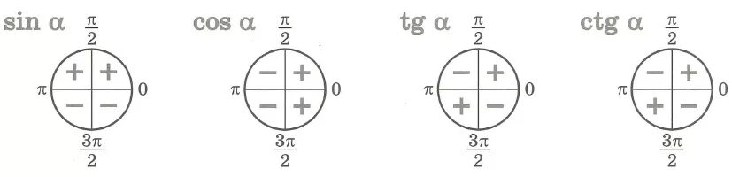 Тригонометрический круг знаки. Cos sin TG CTG таблица круг. Знаки sin cos TG CTG на окружности. Кружки sin cos TG CTG. Sin cos на окружности знаки.