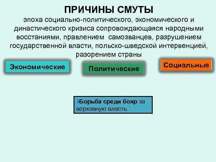 Причины смуты династический кризис. Причины смуты экономические социальные политические. Экономические причины смуты. Политические причины смуты. Социально-экономические и политические причины смуты.