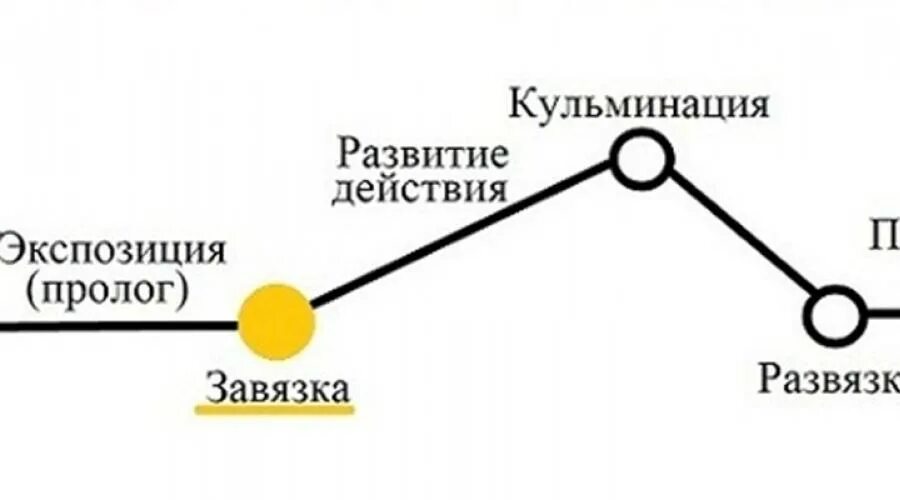 Стадии развития действия в литературе. Завязка кульминация развязка. Кульминация развязка завязка и экспозиция. Заыязка развязка кульминациция.