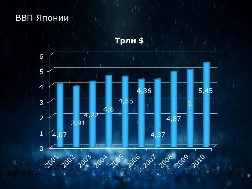 Рост экономики японии. Динамика роста ВВП Японии. ВВП Японии 2021. Динамика ВВП Японии 2020. Диаграмма экономики Японии ВВП.