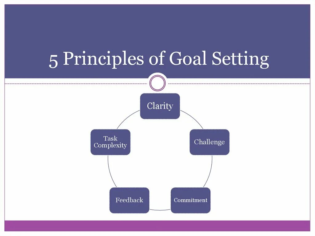 Сеттинг это простыми. Goal setting Theory. Goal setting Theory of Motivation. Locke’s goal-setting Theory. Edwin Locke's Theory of goal setting.