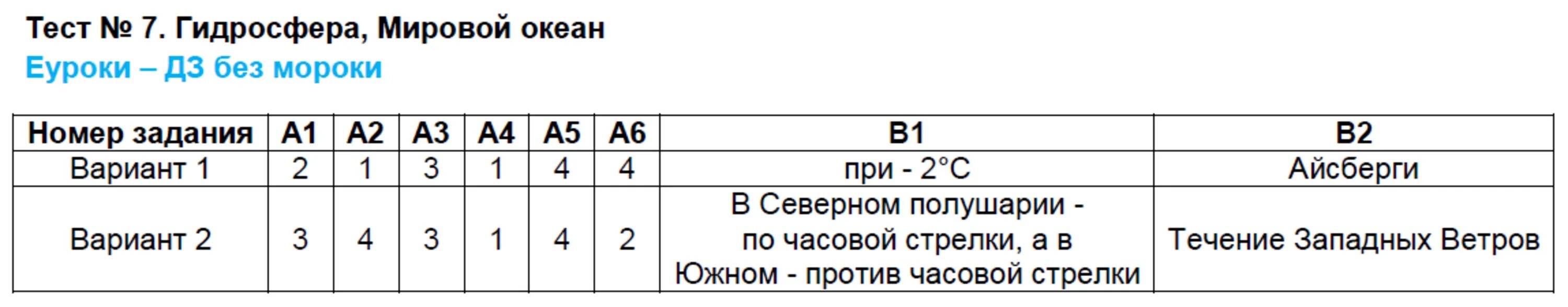 Тест по географии урал 9 класс ответы. Тест 7 гидросфера мировой океан вариант 1. Тест география 7 класс океаны. Тест 12 признаки параллельности прямых. Тест 7 гидросфера мировой океан вариант 1 ответы.