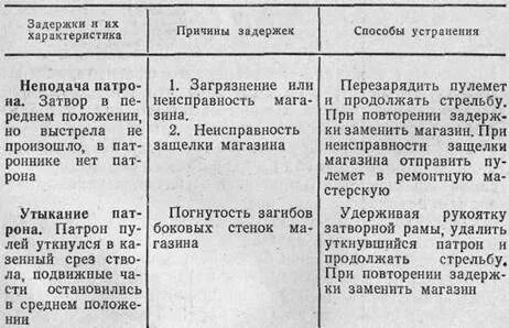 Причины задержки автоматическая стрельба пм