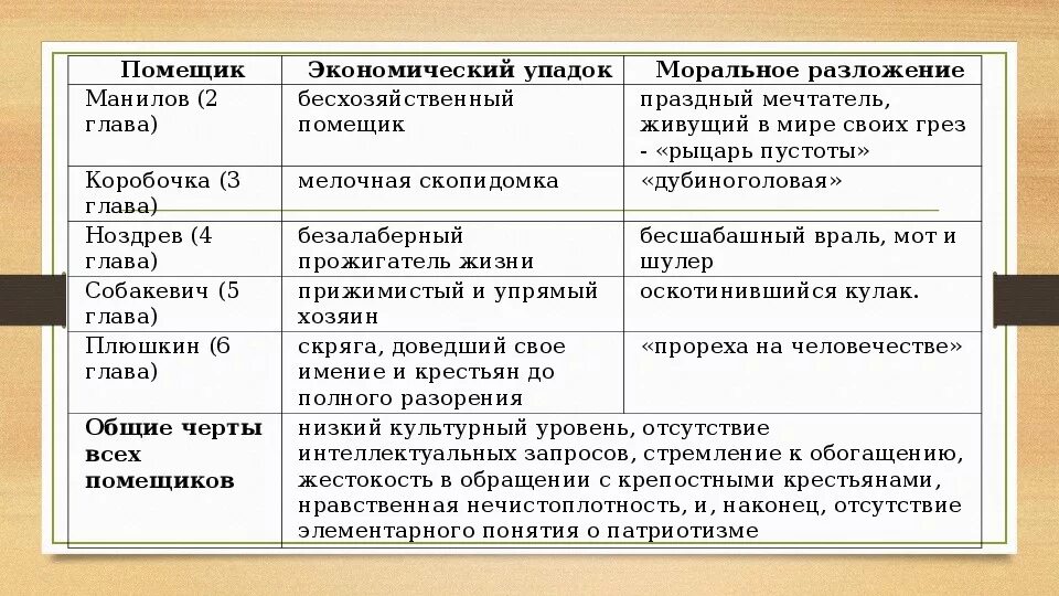 Таблица описание помещиков мертвые души по главам 2-6. Образы и характеристики помещиков в мертвых душах. Характеристика всех помещиков в поэме мертвые души.